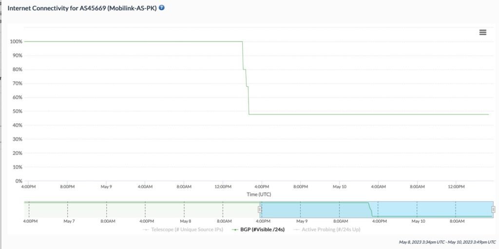 Chart from IODA showing Internet connectivity for AS45669 for Mobilink. There was a drop of over 50% of BGP routes beginning on May 9.