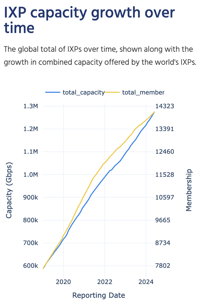 Time series line graph showing the growth in global IXP membership and capacity since 2019