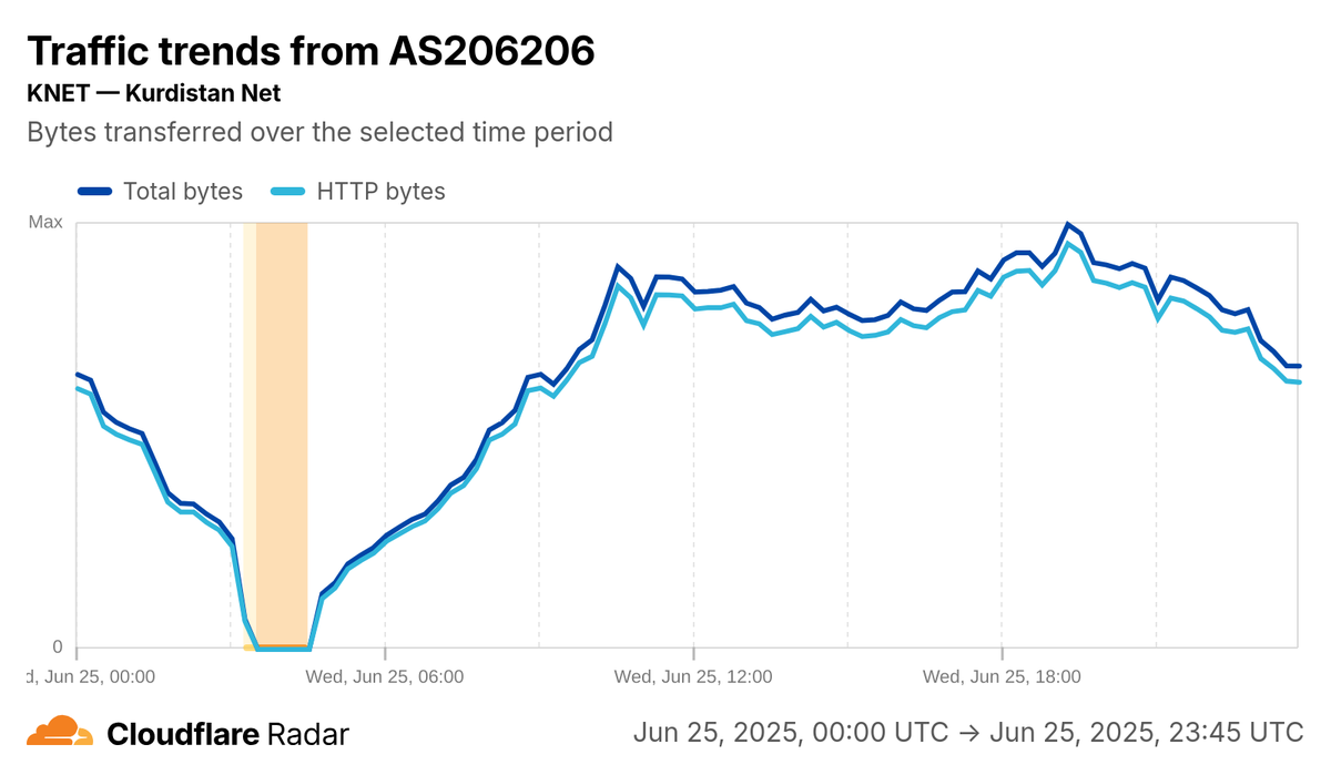 A graph from Cloudflare Radar indicating a shutdown on Kurdistan Net network on 25 June.