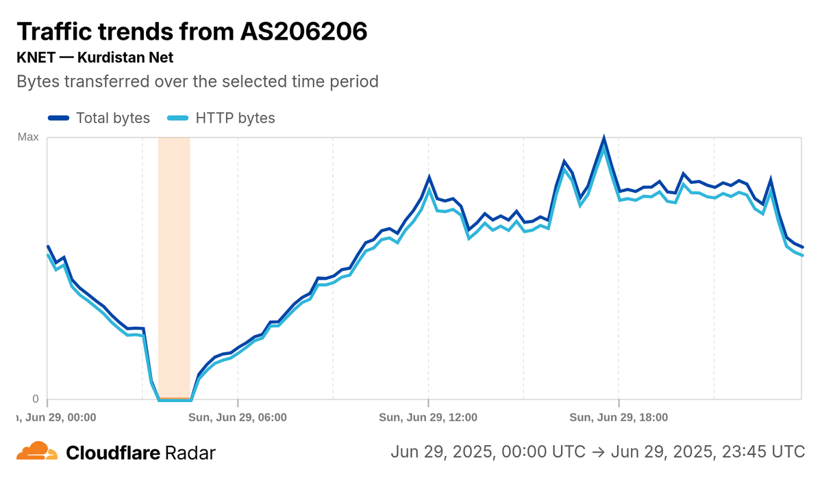 A graph from Cloudflare Radar indicating a shutdown on Kurdistan Net network on 29 June.