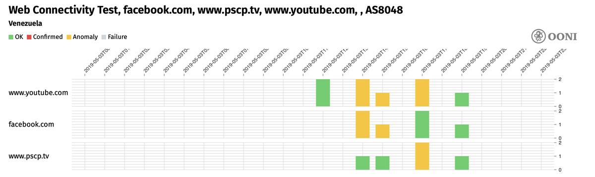 OONI measurements for AS8048 (CANTV)