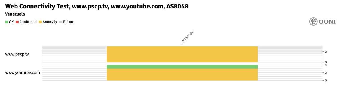 OONI measurements for AS8048 (CANTV)