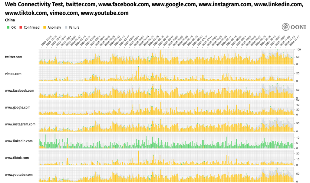 Time series bar charts showing anomalies connecting to popluar Internet services from China.