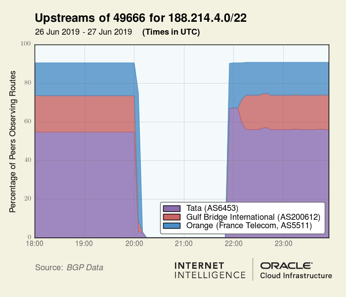 Time series graph showing connectivity between AS49666 and its three upstream providers.