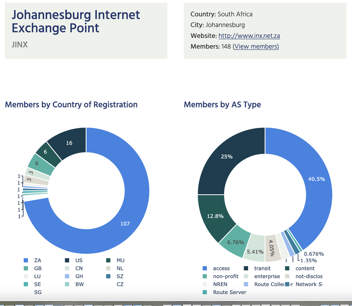 Screenshot of the Peering Platform