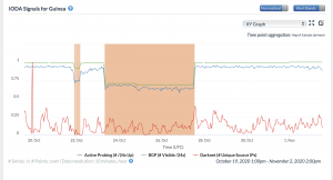 Time series line graph showing drop in Internet Connectivity in Guinea
