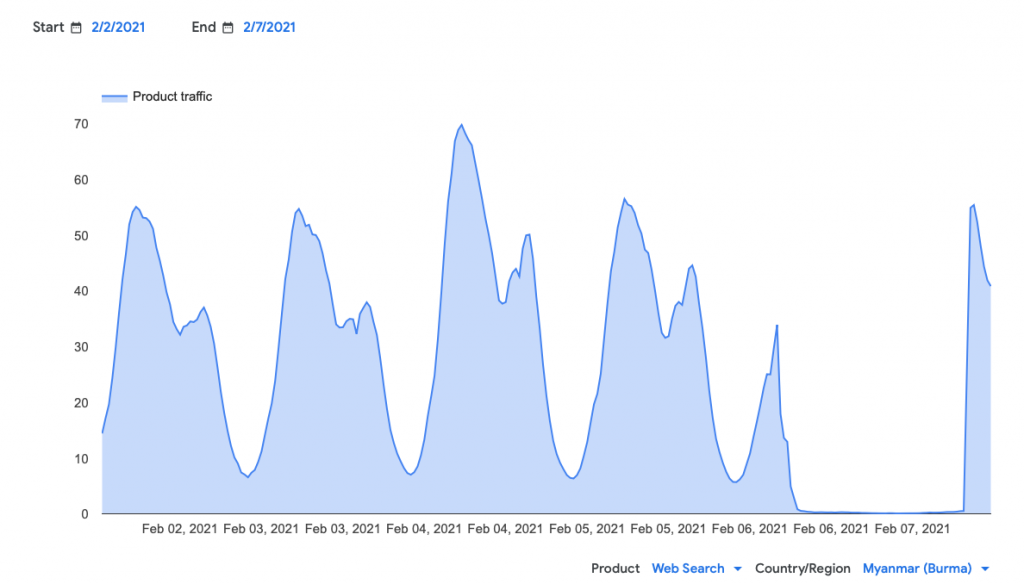Google Transparency Report traffic signals for Myanmar