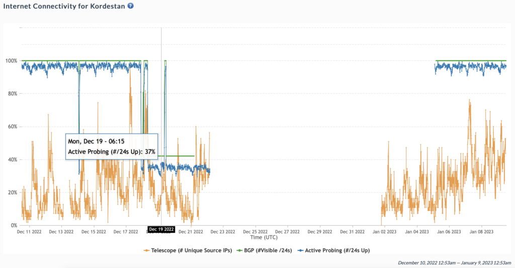 Graph showing Internet outage from IODA