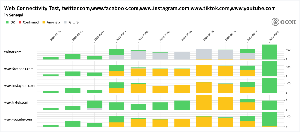 Chart from OONI showing anomalies with connections to Twitter, Facebook, Instagram, and YouTube.