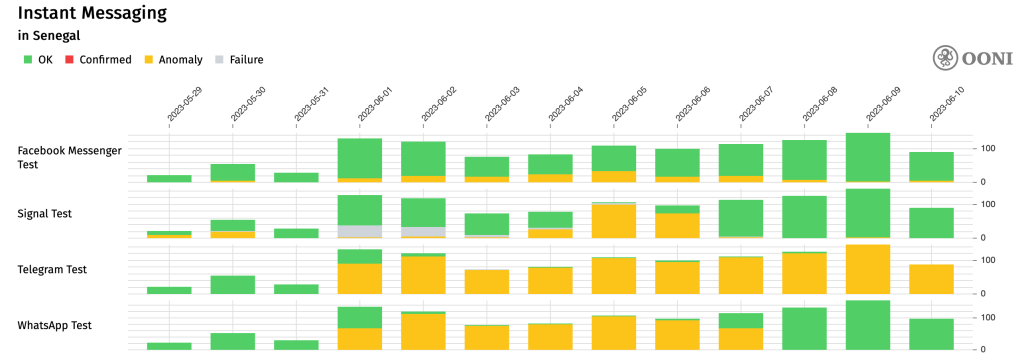 Chart from OONI showing the blocking of some instant messaging services.