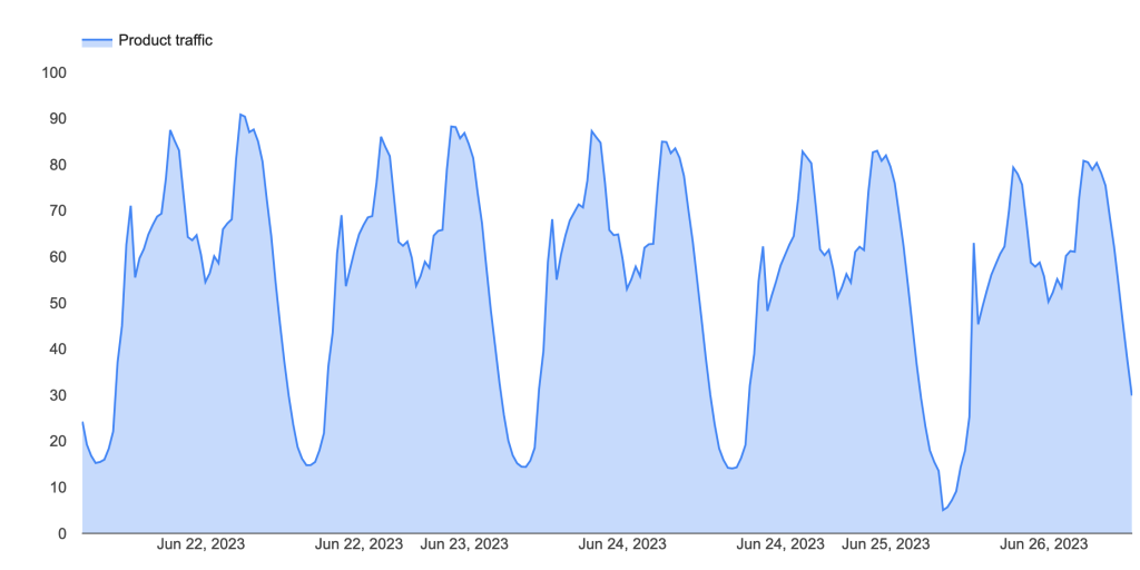 A time series graph showing changes in traffic to YouTube over 24 hour period from 22 to 26 June.