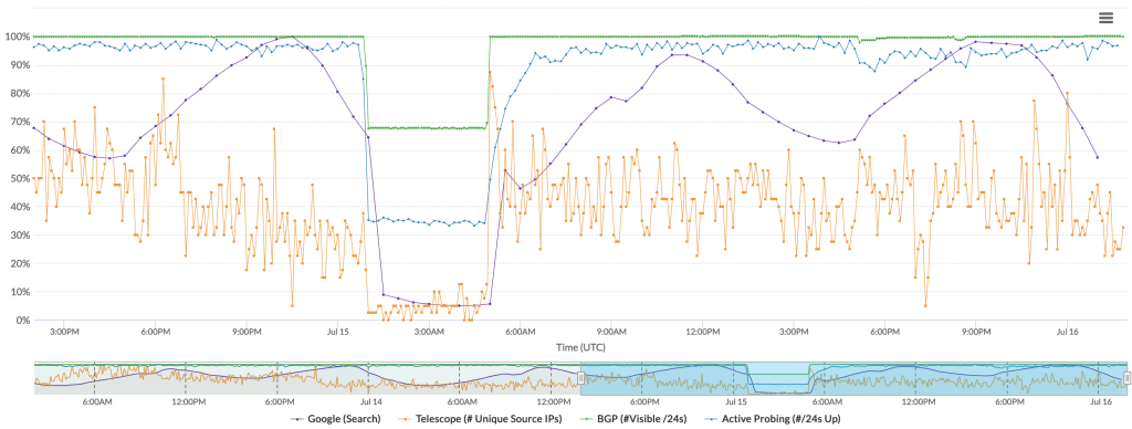 Chart from IODA showing the Internet Shutdown on 15 July