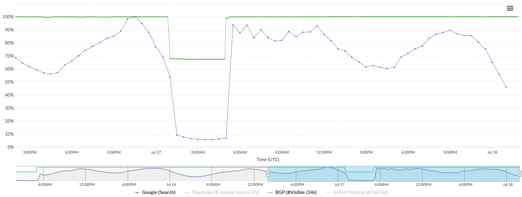 Chart from IODA showing the Internet Shutdown on 17 July