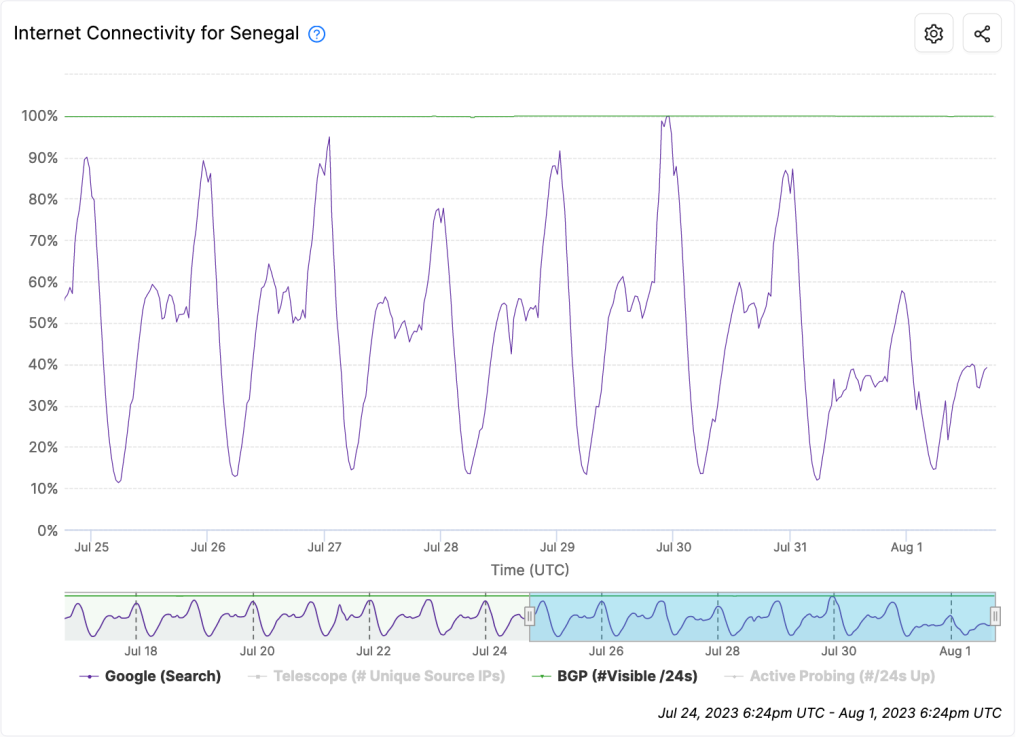 Screenshot of a IODA Report chart that shows Google traffic is lower on 31 July coming from Senegal.