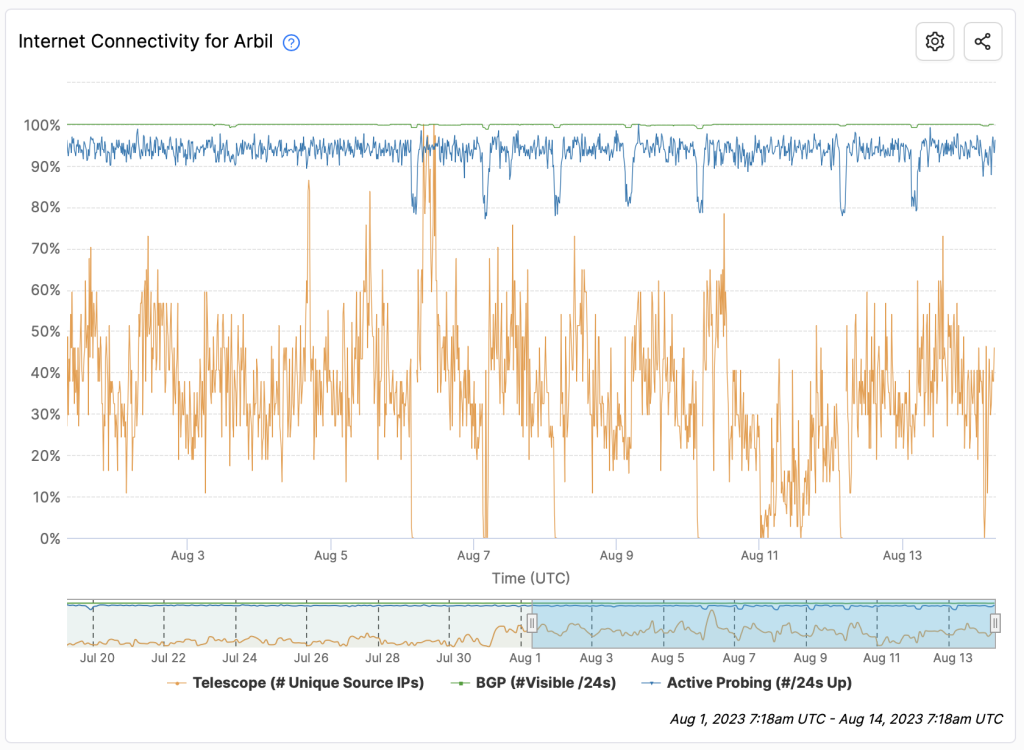 Time series graph showing Internet connectivity in Arbil region