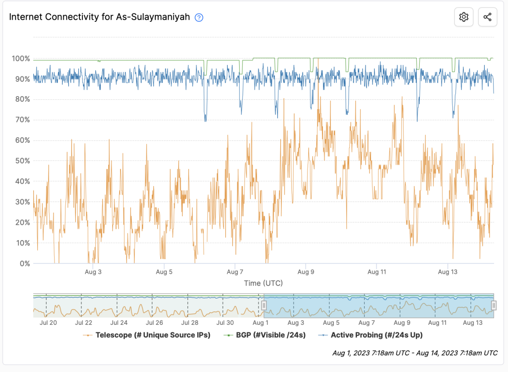 Time series graph showing Internet connectivity in As Sulaymaniyah region