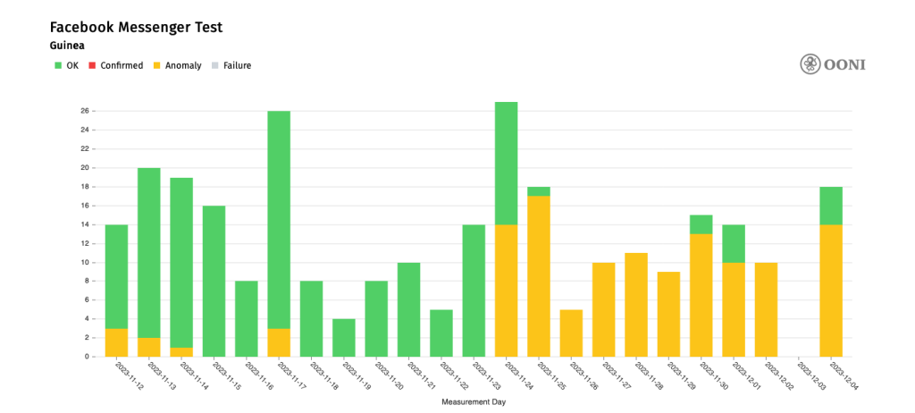 Bar chart showing abnormalities in OONI Probe testing of Facebook Messenger in Guinea between 12 November 2023 to 4 December 2023