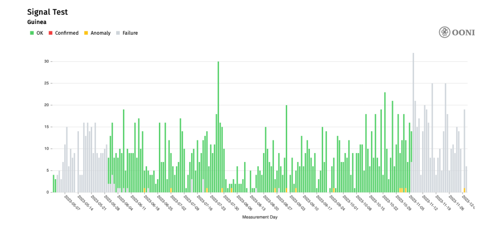 Bar chart showing abnormalities in OONI Probe testing of Signal in Guinea between May to December 2023.