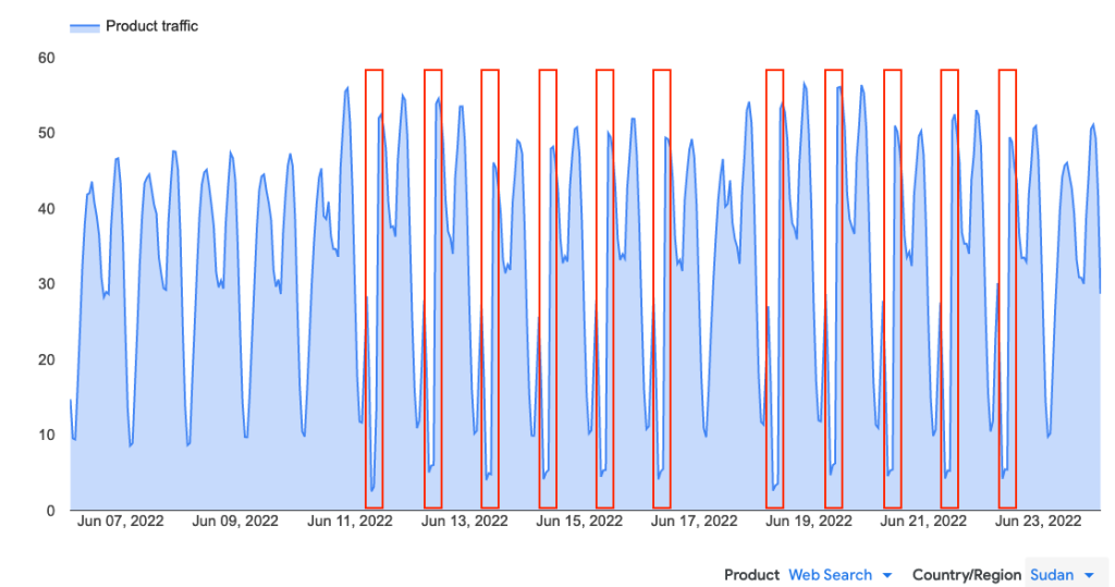 Time series graph showing traffic from Sudan to Google web search from 7 to 24 June.