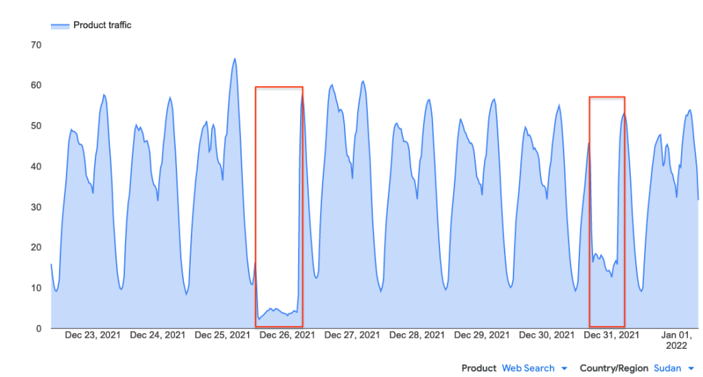 Time series graph showing traffic to and from Google Web Search services from Sudan