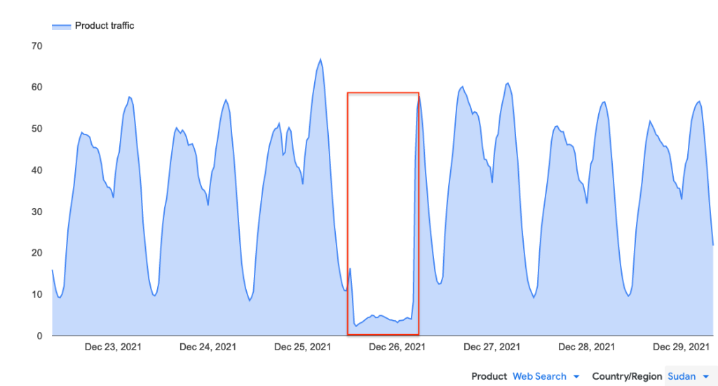 Time series graph showing traffic to Google search services from Sudan.