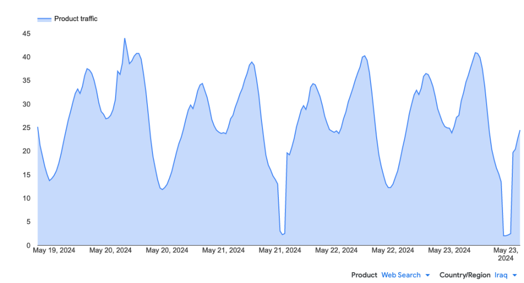 Screenshot of time series graph showing drop of traffic to Google Search in Iraq between 3:00 to 5:00 UTC on 21 and 23 May 2024