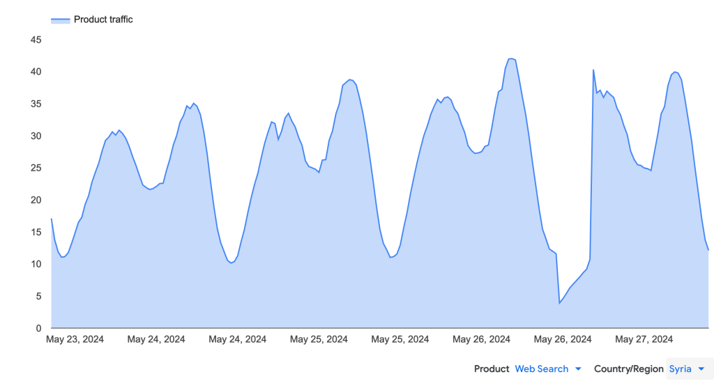 Time series area graph showing drop in Google Search queries in Syria on 26 May