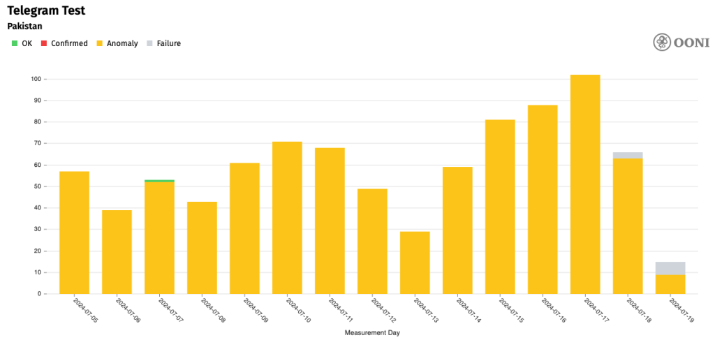 Bar chart showing connectivity anomalies and failures to Telegram services.