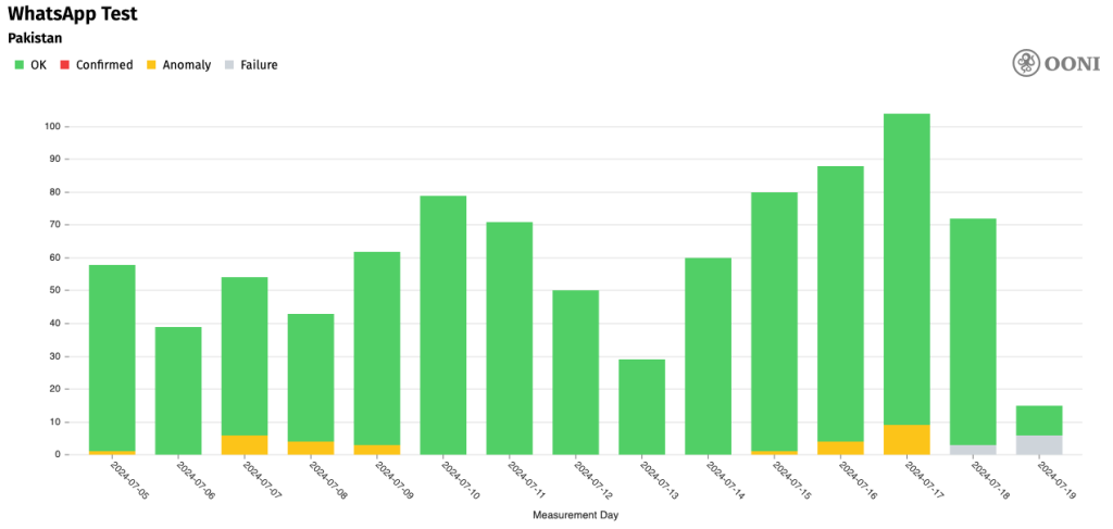Bar chart showing connectivity anomalies and failures to WhatsApp services.