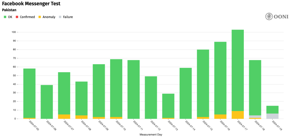 Bar chart showing connectivity anomalies and failures to Facebook Messenger services.