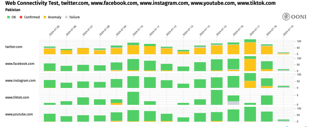series of bar charts showing connectivity to popular web services in Pakistan from 5 to 19 July.