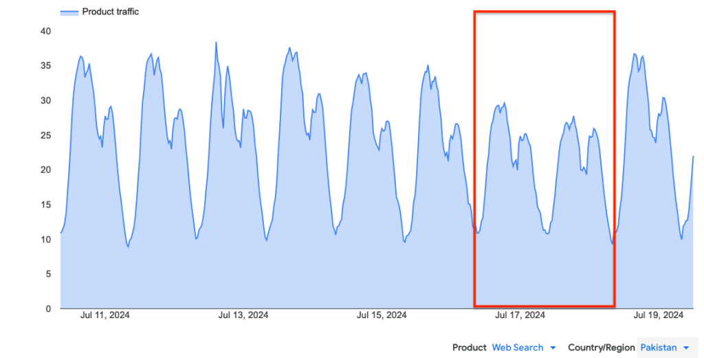 Time series graph showing the traffic to Google Web Search from Pakistan from 11 to 19 July.