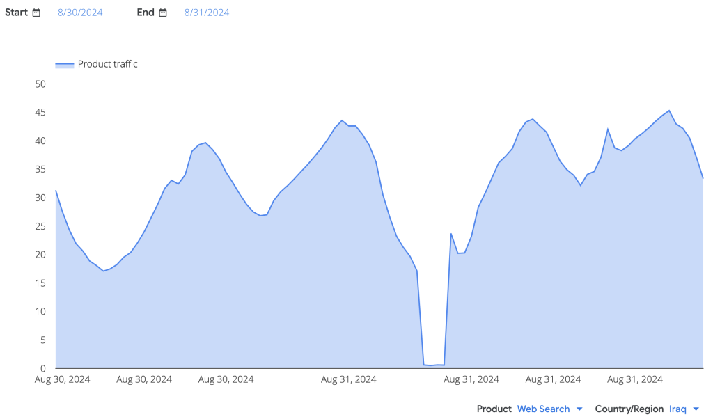 The graph from IODA indicates a drop to nearly zero in traffic across Iraq.