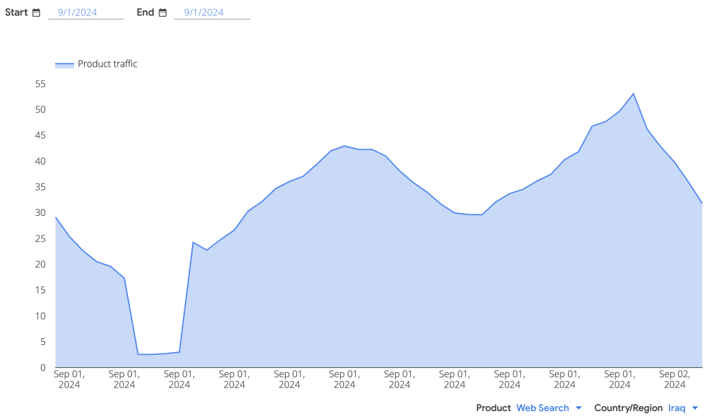 Graph showing a drop in the use of Google's web search in Iraq to nearly zero across Iraq between 3 am and 5 am.
