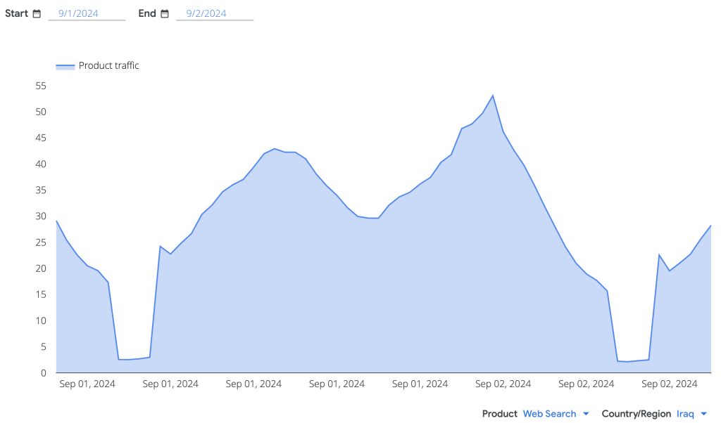 Graph showing a drop in the use of Google's web search in Iraq to nearly zero across Iraq between 3 am and 5 am.