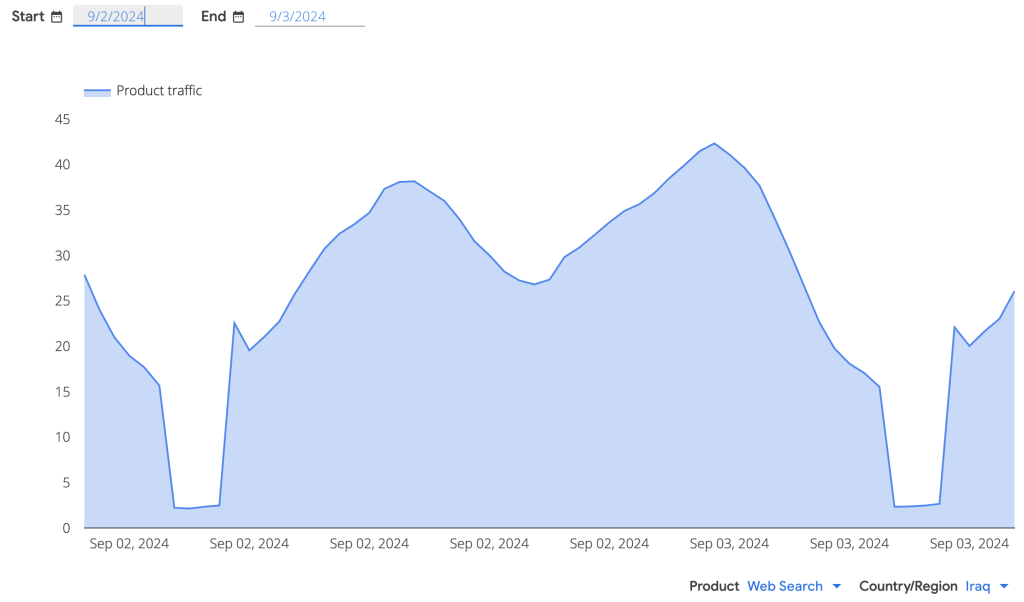 Graph showing a drop in the use of Google's web search in Iraq to nearly zero across Iraq between 3 am and 5 am.