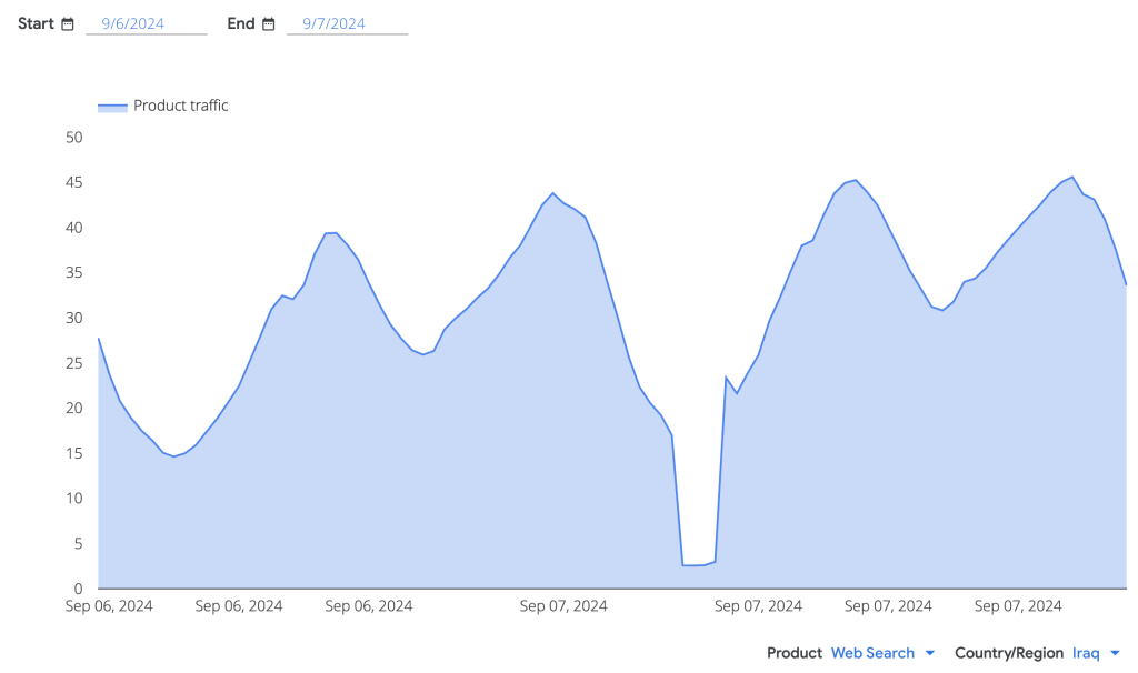 Graph showing a drop in the use of Google's web search in Iraq to nearly zero across Iraq between 3 am and 5 am.