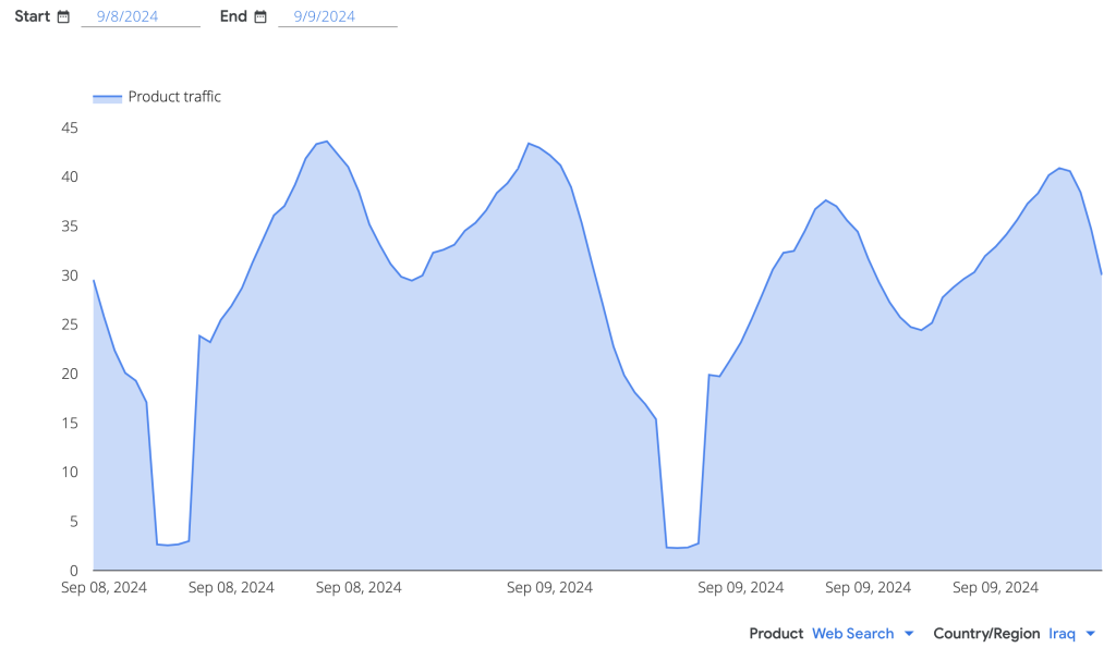 Graph showing a drop in the use of Google's web search in Iraq to nearly zero across Iraq between 3 am and 5 am.