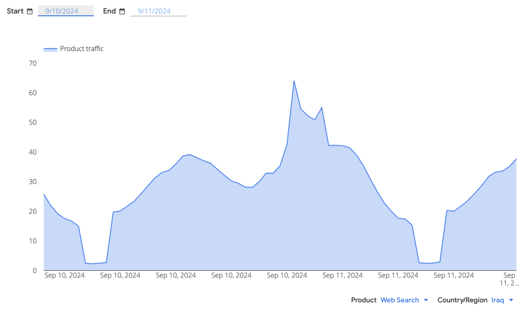 Graph showing a drop in the use of Google's web search in Iraq to nearly zero across Iraq between 3 am and 5 am.