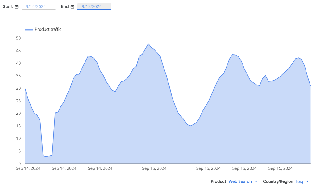 Graph showing a drop in the use of Google's web search in Iraq to nearly zero across Iraq between 3 am and 5 am.