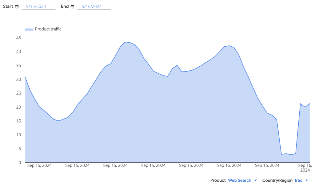 Graphique montrant une chute de l'utilisation de la recherche web de Google en Irak à presque zéro dans tout l'Irak entre 3 heures et 5 heures du matin.