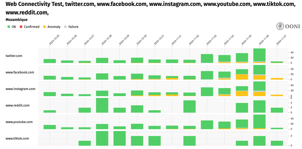 Chart showing connectivity anomalies and failures to popular social media sites from Mozambique networks.