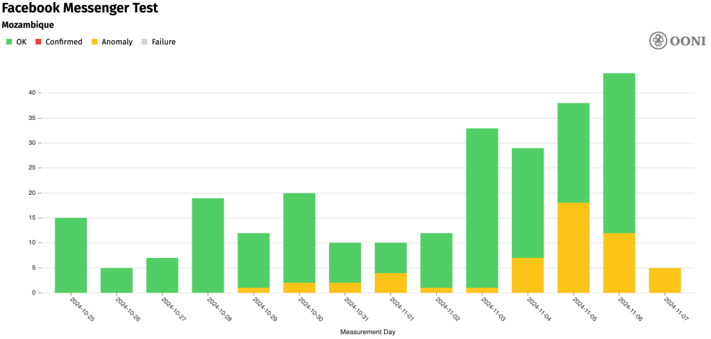 Chart showing connectivity anomalies to Facebook Messenger.