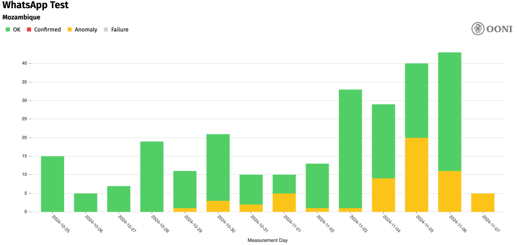 Chart showing connectivity anomalies to WhatsApp.