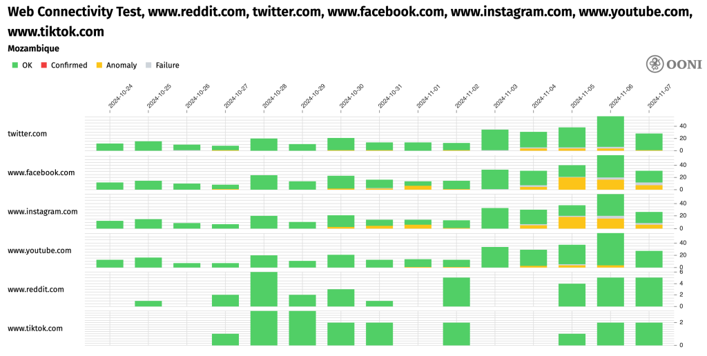 Chart showing connectivity anomalies and failures to popular social media sites from Mozambique networks.