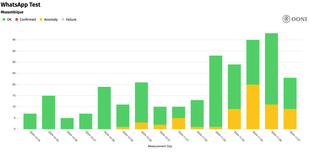 Chart showing connectivity anomalies to WhatsApp.