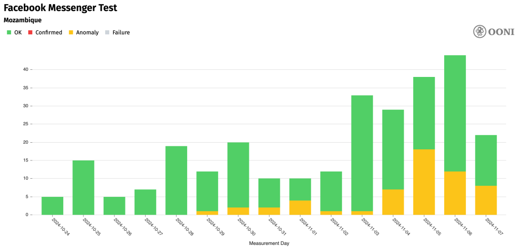 Chart showing connectivity anomalies to Facebook Messenger.
