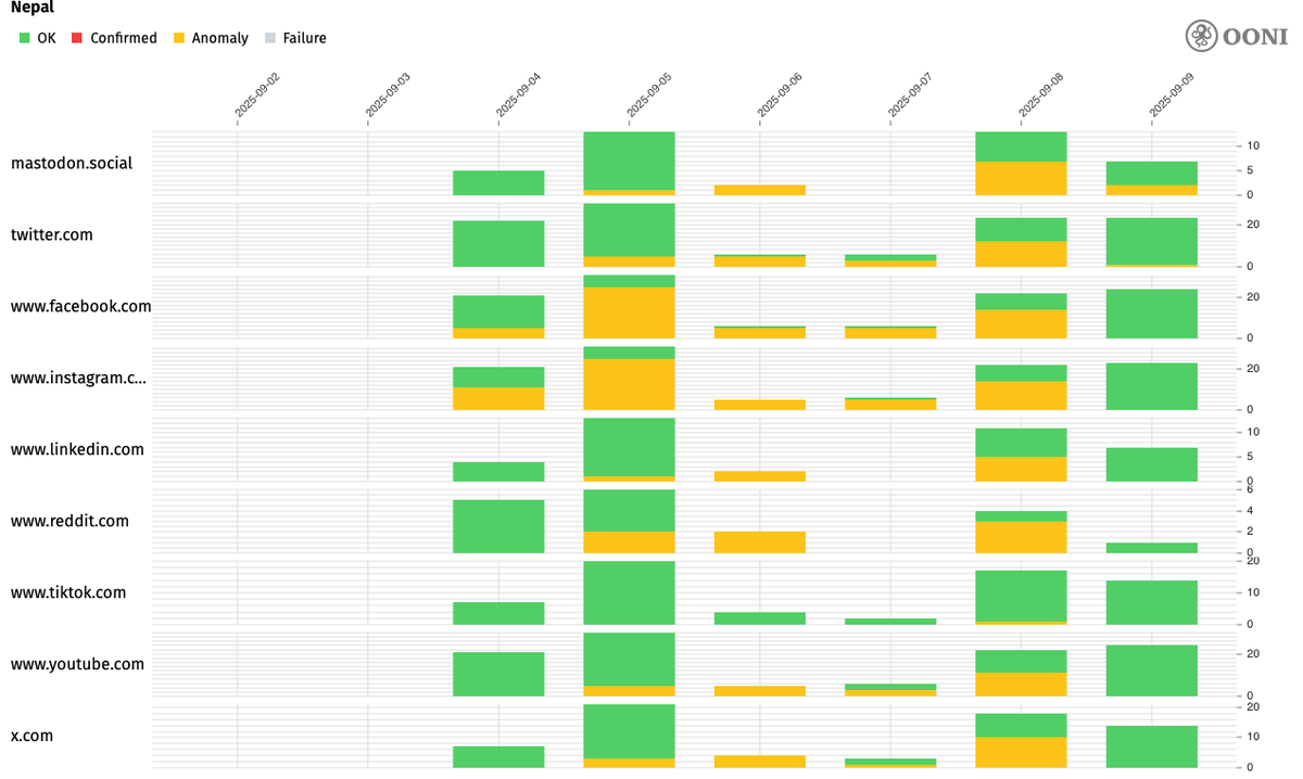 Graphs showing anomalities connecting to social media sites