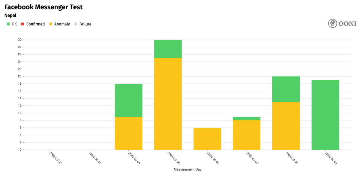 Graphs showing anomalities connecting to Facebook messenger