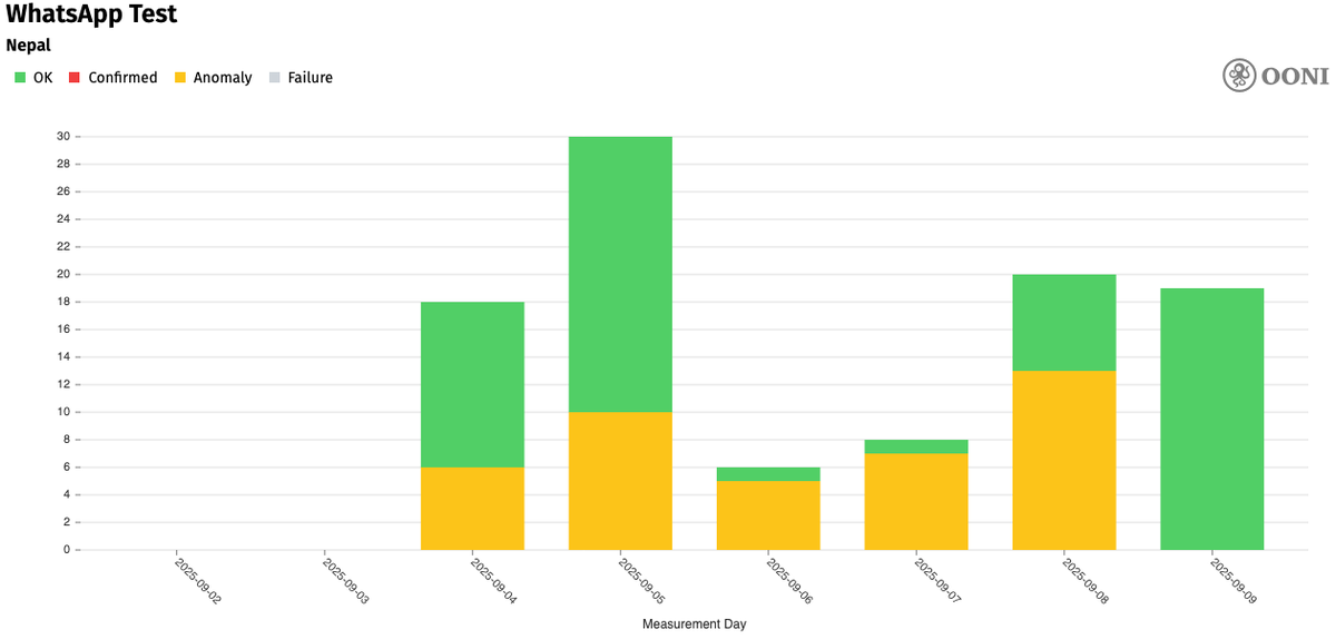Graphs showing anomalities connecting to WhatsApp